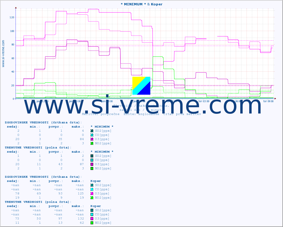 POVPREČJE :: * MINIMUM * & Koper :: SO2 | CO | O3 | NO2 :: zadnji dan / 5 minut.