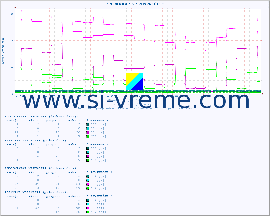 POVPREČJE :: * MINIMUM * & * POVPREČJE * :: SO2 | CO | O3 | NO2 :: zadnji dan / 5 minut.