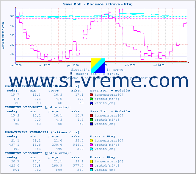 POVPREČJE :: Sava Boh. - Bodešče & Drava - Ptuj :: temperatura | pretok | višina :: zadnji dan / 5 minut.