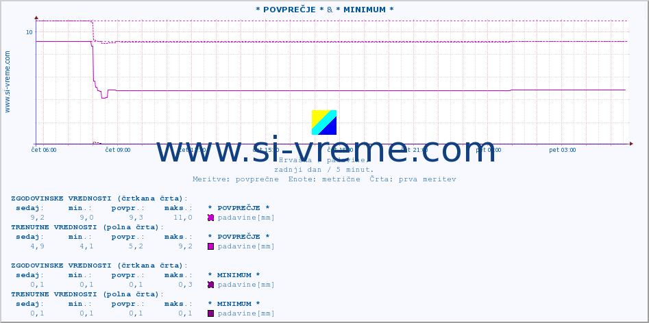 POVPREČJE :: * POVPREČJE * & * MINIMUM * :: padavine :: zadnji dan / 5 minut.