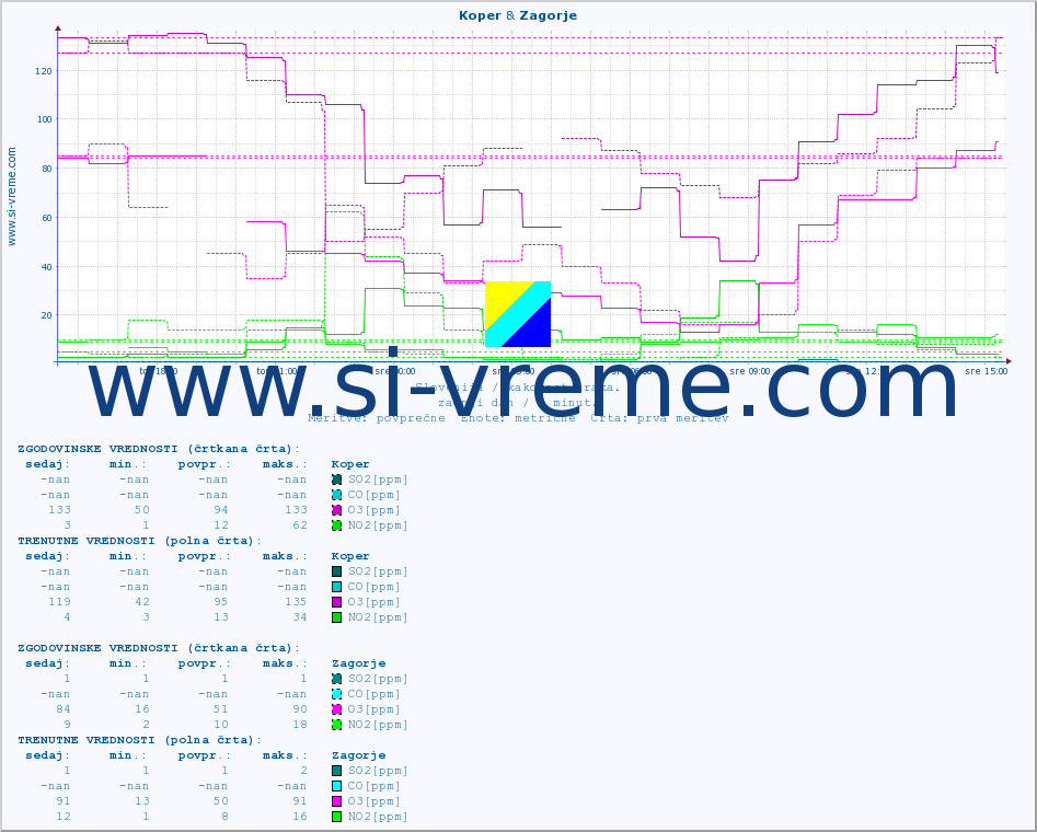 POVPREČJE :: Koper & Zagorje :: SO2 | CO | O3 | NO2 :: zadnji dan / 5 minut.