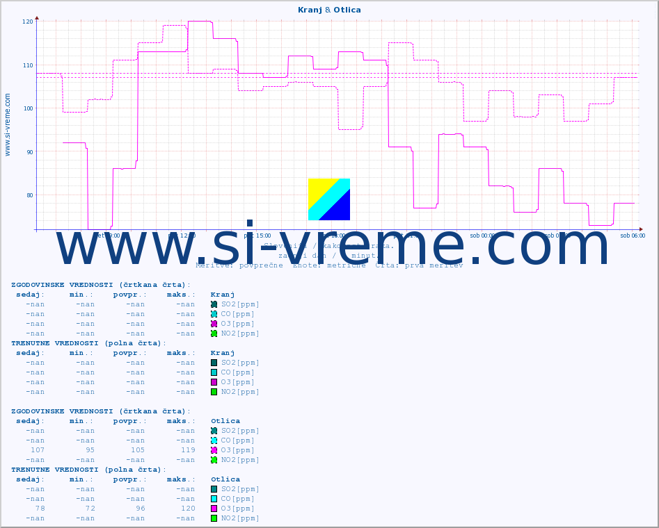 POVPREČJE :: Kranj & Otlica :: SO2 | CO | O3 | NO2 :: zadnji dan / 5 minut.