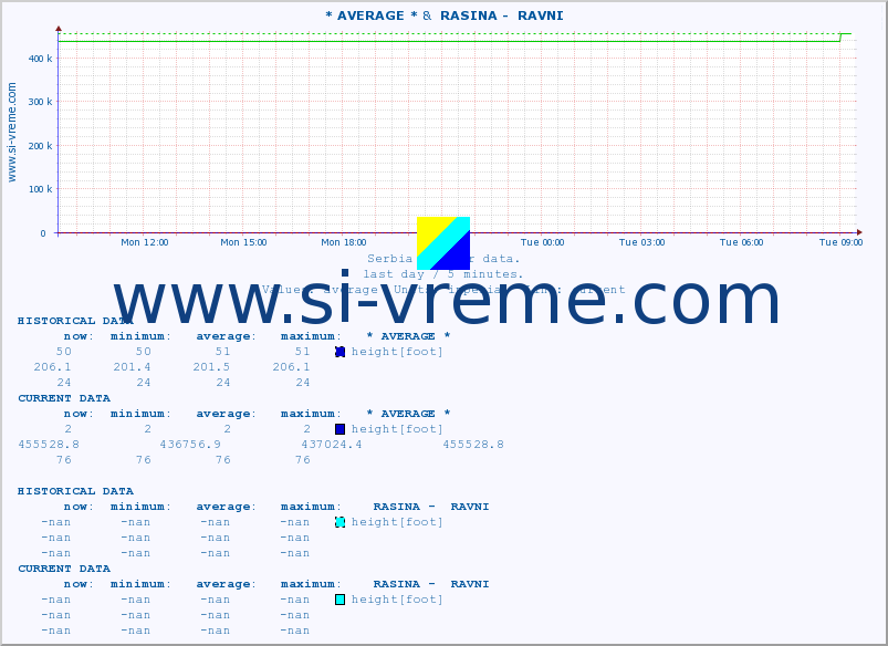  :: * AVERAGE * &  RASINA -  RAVNI :: height |  |  :: last day / 5 minutes.