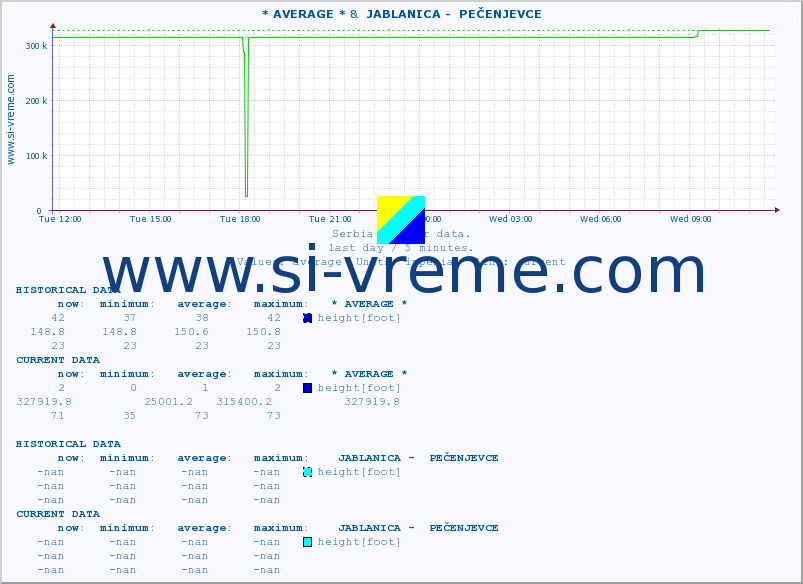  ::  NERA -  VRAČEV GAJ &  JABLANICA -  PEČENJEVCE :: height |  |  :: last day / 5 minutes.