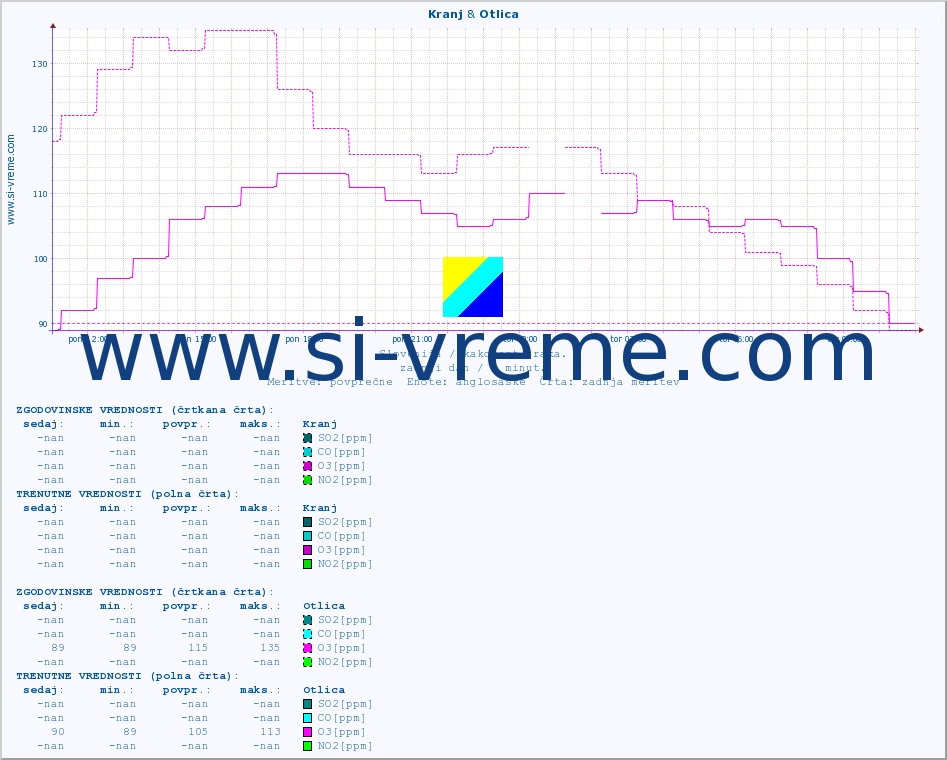 POVPREČJE :: Kranj & Otlica :: SO2 | CO | O3 | NO2 :: zadnji dan / 5 minut.