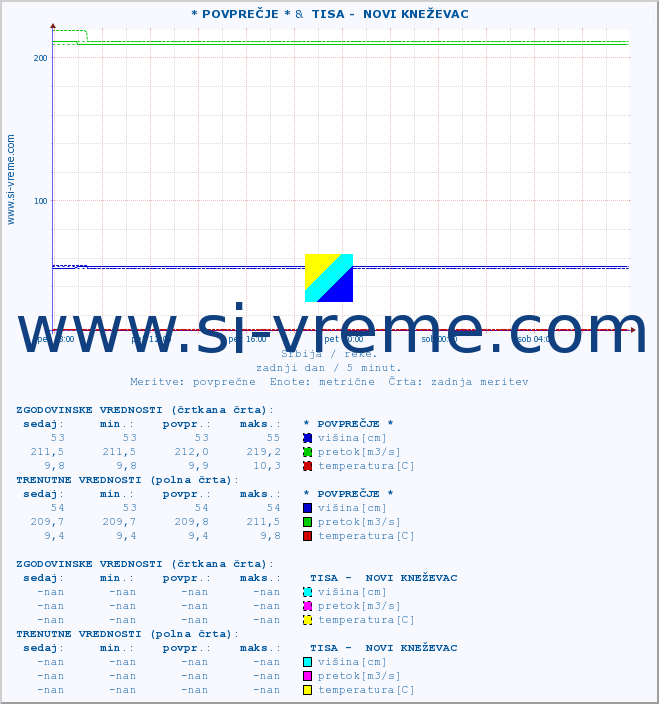 POVPREČJE :: * POVPREČJE * &  TISA -  NOVI KNEŽEVAC :: višina | pretok | temperatura :: zadnji dan / 5 minut.