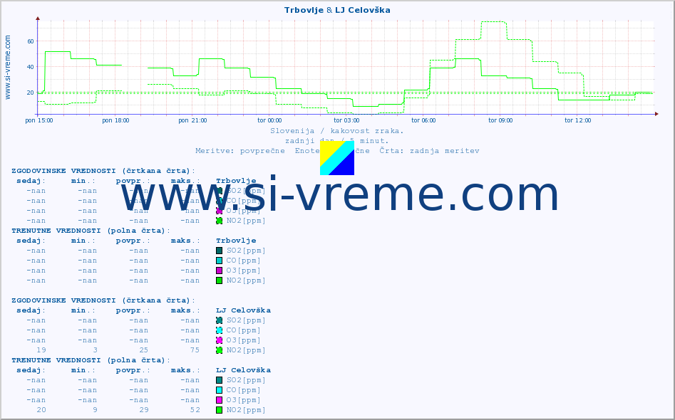 POVPREČJE :: Trbovlje & LJ Celovška :: SO2 | CO | O3 | NO2 :: zadnji dan / 5 minut.