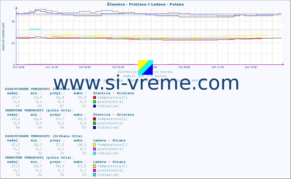 POVPREČJE :: Ščavnica - Pristava & Ledava - Polana :: temperatura | pretok | višina :: zadnji dan / 5 minut.