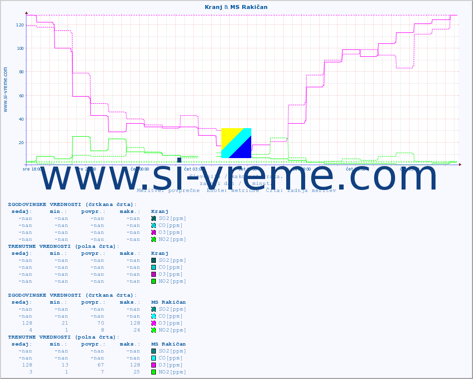 POVPREČJE :: Kranj & MS Rakičan :: SO2 | CO | O3 | NO2 :: zadnji dan / 5 minut.