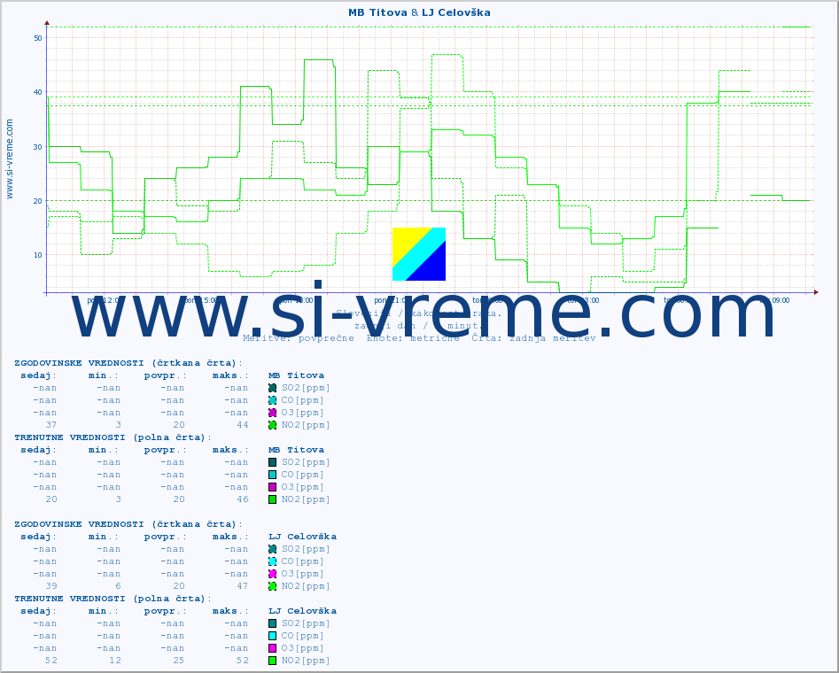 POVPREČJE :: MB Titova & LJ Celovška :: SO2 | CO | O3 | NO2 :: zadnji dan / 5 minut.
