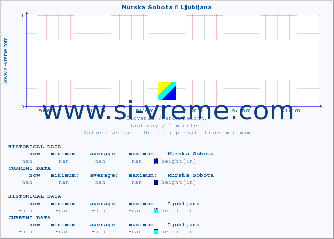  :: Murska Sobota & Ljubljana :: height :: last day / 5 minutes.