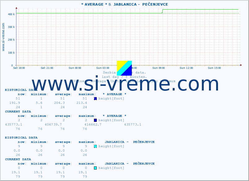  :: * AVERAGE * &  JABLANICA -  PEČENJEVCE :: height |  |  :: last day / 5 minutes.