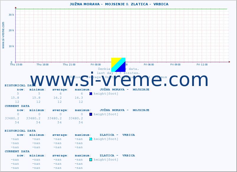  ::  JUŽNA MORAVA -  MOJSINJE &  ZLATICA -  VRBICA :: height |  |  :: last day / 5 minutes.