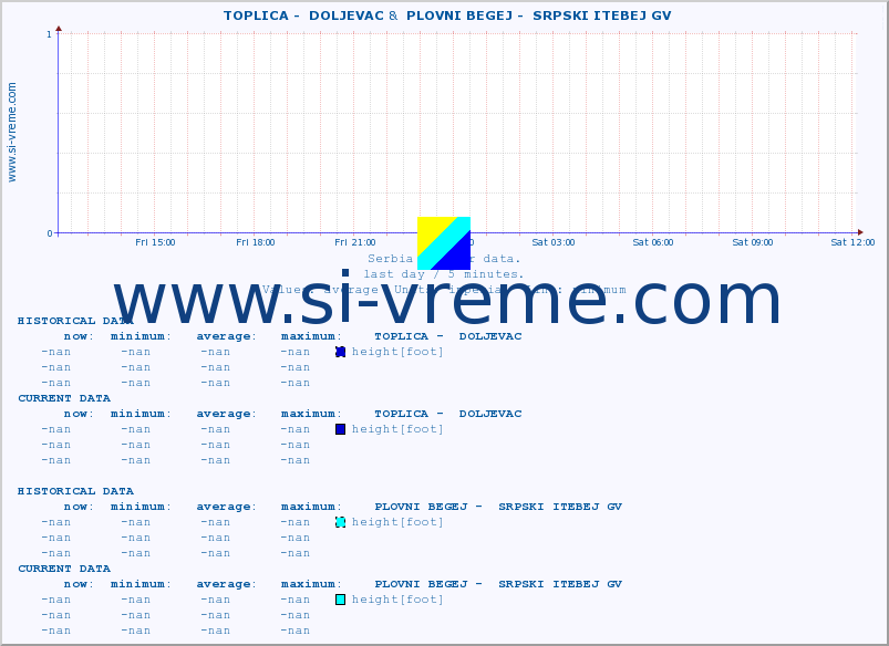  ::  TOPLICA -  DOLJEVAC &  PLOVNI BEGEJ -  SRPSKI ITEBEJ GV :: height |  |  :: last day / 5 minutes.