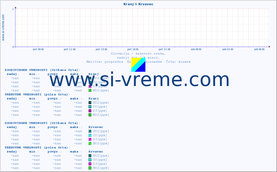 POVPREČJE :: Kranj & Krvavec :: SO2 | CO | O3 | NO2 :: zadnji dan / 5 minut.