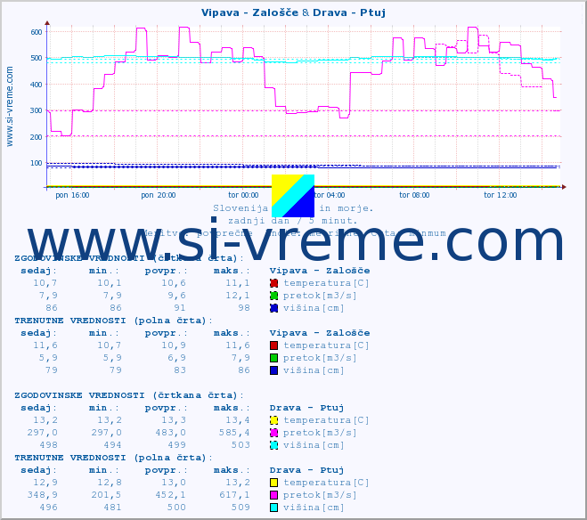 POVPREČJE :: Vipava - Zalošče & Drava - Ptuj :: temperatura | pretok | višina :: zadnji dan / 5 minut.