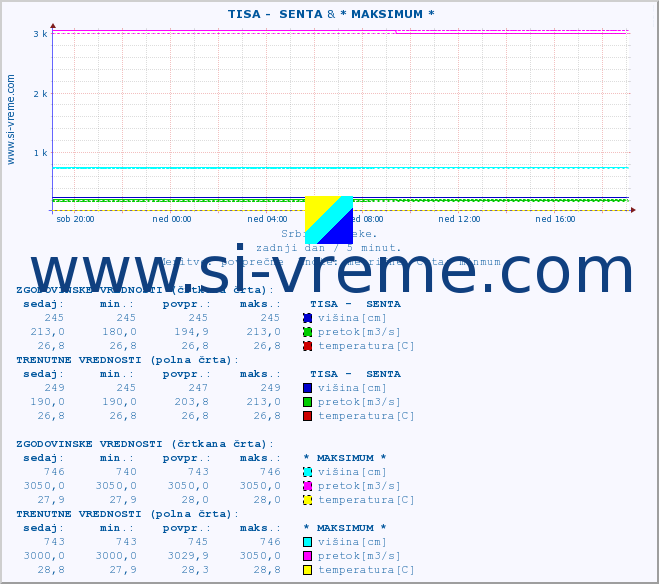 POVPREČJE ::  TISA -  SENTA & * MAKSIMUM * :: višina | pretok | temperatura :: zadnji dan / 5 minut.