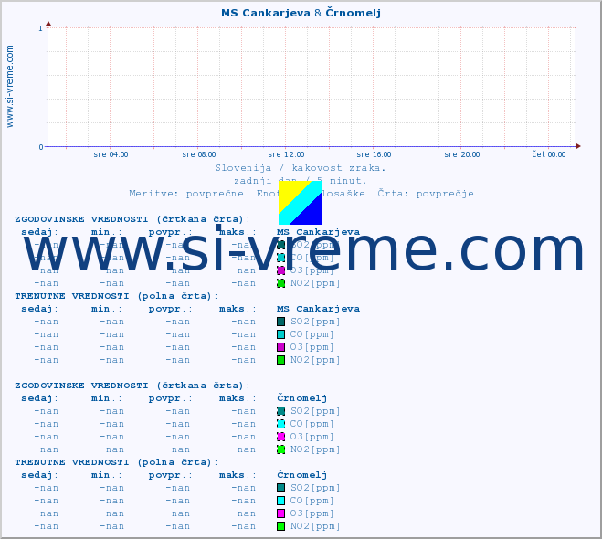 POVPREČJE :: MS Cankarjeva & Črnomelj :: SO2 | CO | O3 | NO2 :: zadnji dan / 5 minut.
