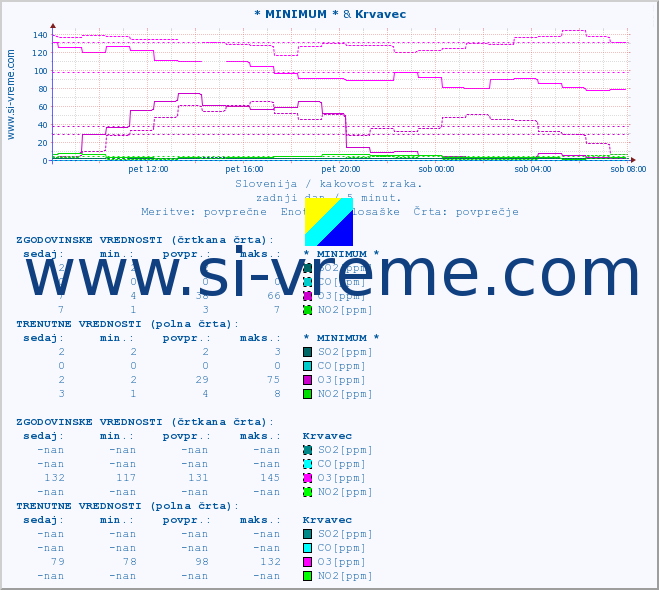 POVPREČJE :: * MINIMUM * & Krvavec :: SO2 | CO | O3 | NO2 :: zadnji dan / 5 minut.