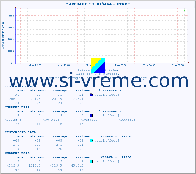  :: * AVERAGE * &  NIŠAVA -  PIROT :: height |  |  :: last day / 5 minutes.