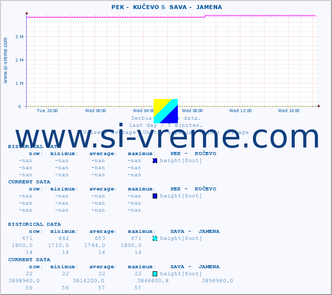  ::  PEK -  KUČEVO &  SAVA -  JAMENA :: height |  |  :: last day / 5 minutes.