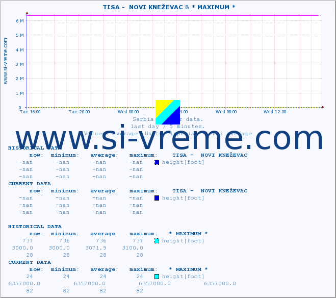  ::  TISA -  NOVI KNEŽEVAC & * MAXIMUM * :: height |  |  :: last day / 5 minutes.