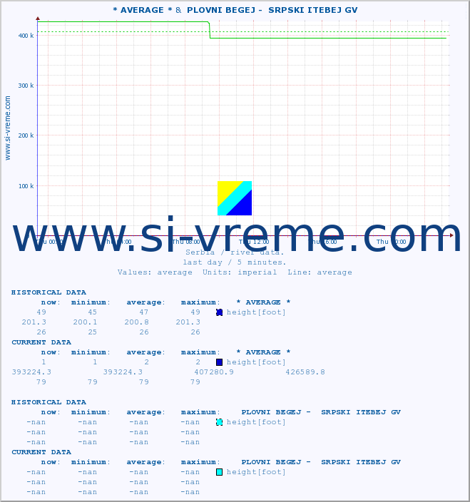  :: * AVERAGE * &  PLOVNI BEGEJ -  SRPSKI ITEBEJ GV :: height |  |  :: last day / 5 minutes.