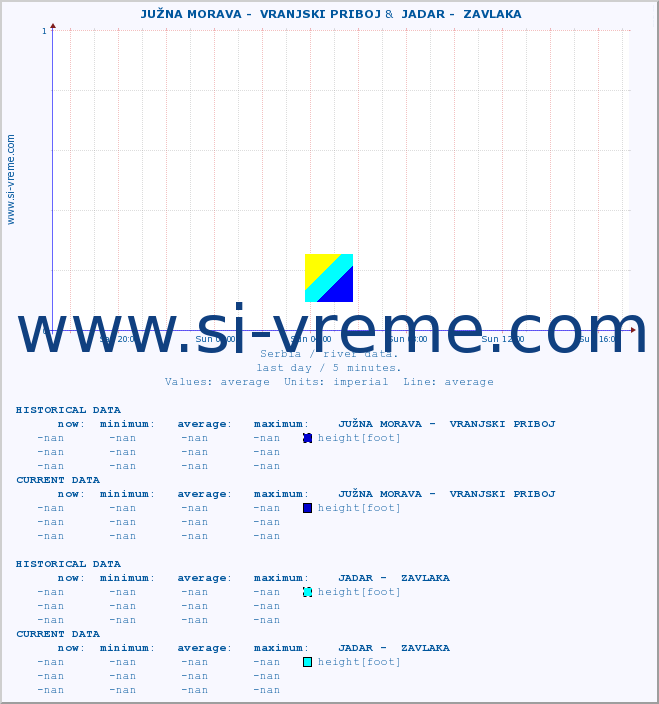  ::  JUŽNA MORAVA -  VRANJSKI PRIBOJ &  JADAR -  ZAVLAKA :: height |  |  :: last day / 5 minutes.