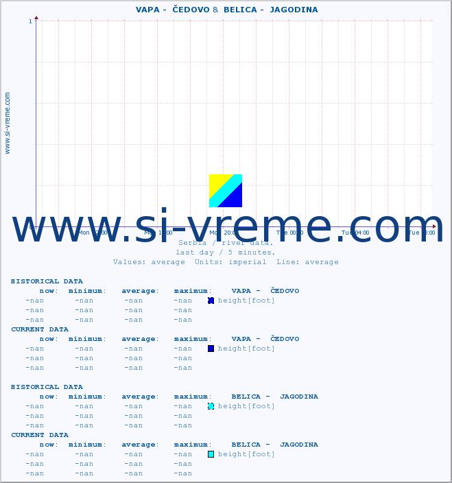  ::  VAPA -  ČEDOVO &  BELICA -  JAGODINA :: height |  |  :: last day / 5 minutes.
