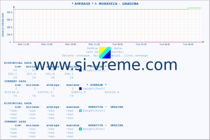  :: * AVERAGE * &  MORAVICA -  GRADINA :: height |  |  :: last day / 5 minutes.