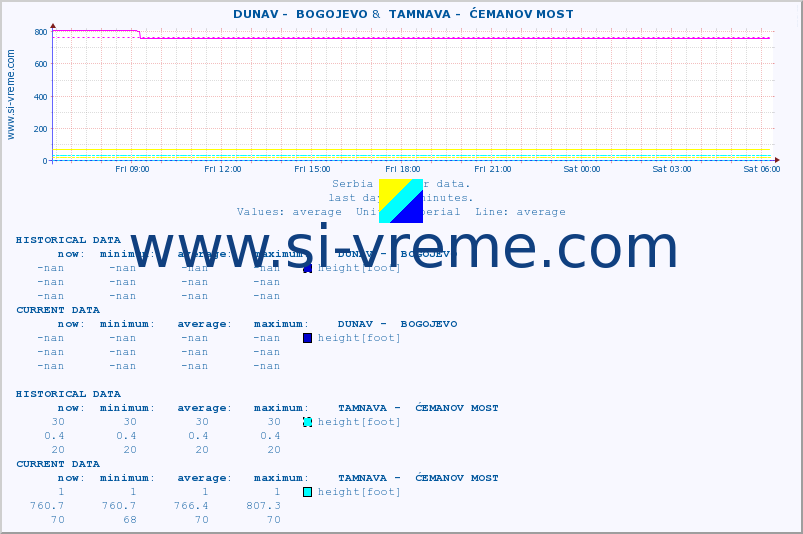  ::  DUNAV -  BOGOJEVO &  TAMNAVA -  ĆEMANOV MOST :: height |  |  :: last day / 5 minutes.