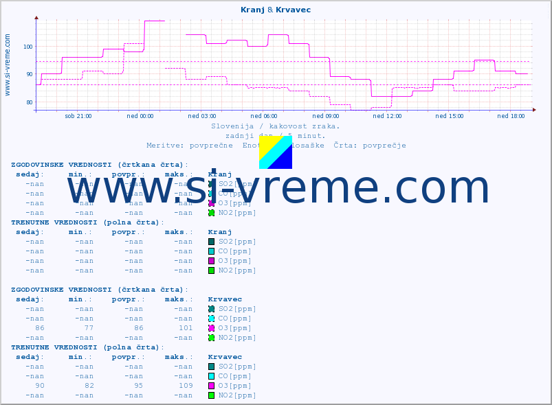 POVPREČJE :: Kranj & Krvavec :: SO2 | CO | O3 | NO2 :: zadnji dan / 5 minut.