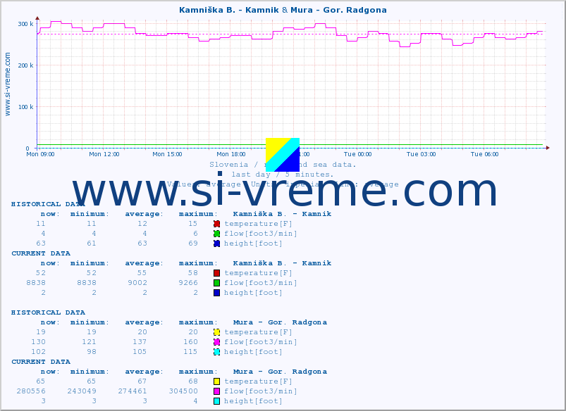 :: Kamniška B. - Kamnik & Mura - Gor. Radgona :: temperature | flow | height :: last day / 5 minutes.
