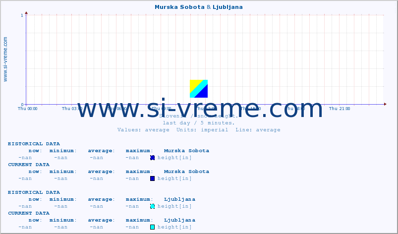  :: Murska Sobota & Ljubljana :: height :: last day / 5 minutes.