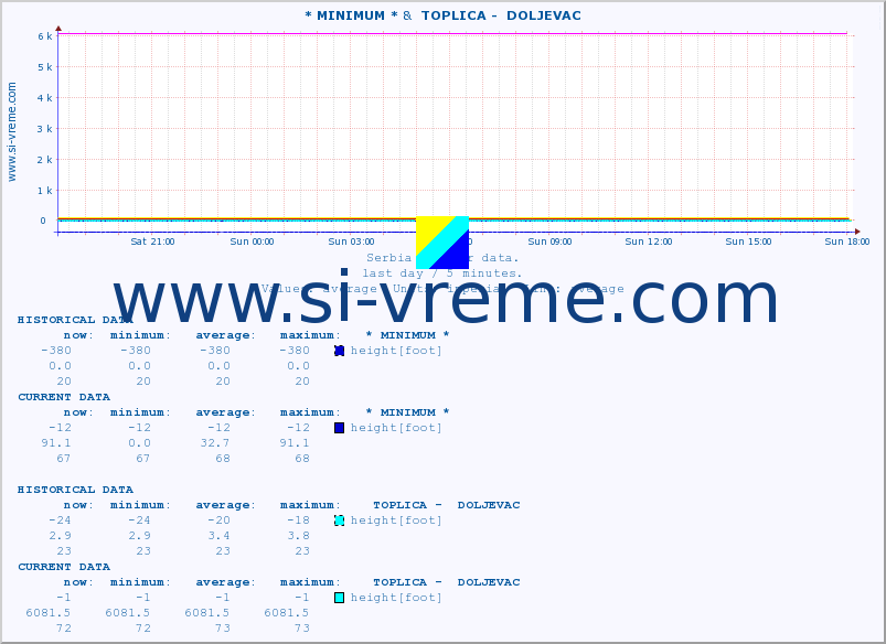  :: * MINIMUM* &  TOPLICA -  DOLJEVAC :: height |  |  :: last day / 5 minutes.