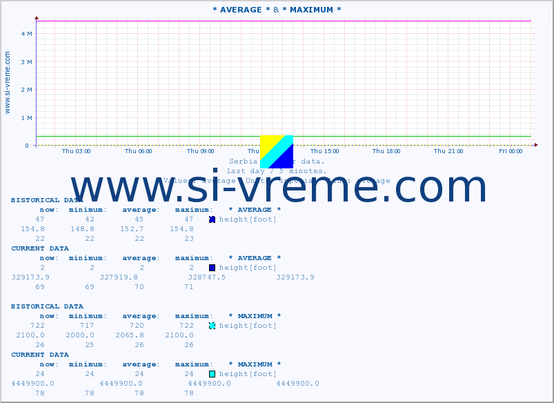  :: * AVERAGE * & * MAXIMUM * :: height |  |  :: last day / 5 minutes.