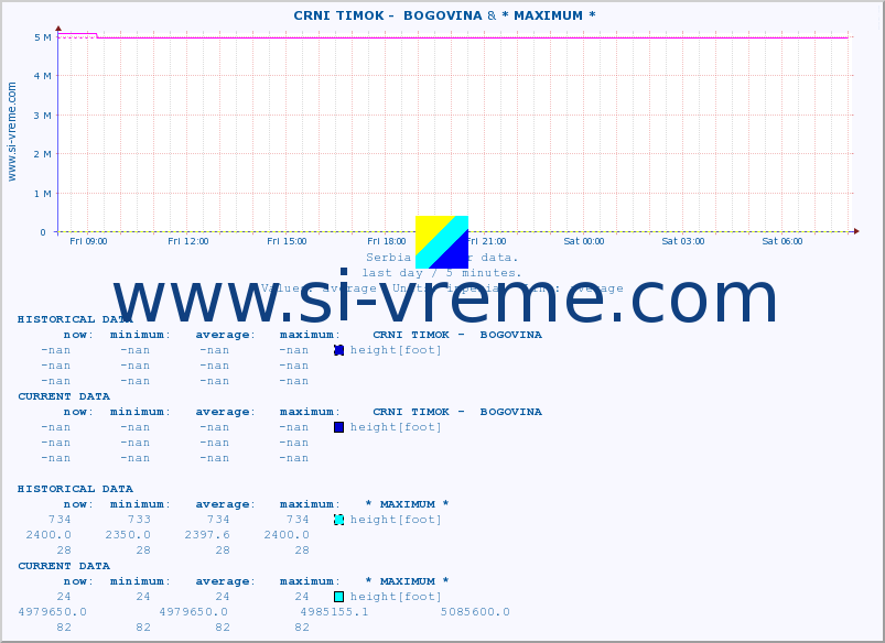  ::  CRNI TIMOK -  BOGOVINA & * MAXIMUM * :: height |  |  :: last day / 5 minutes.