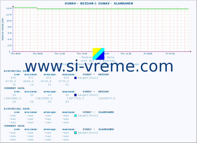  ::  DUNAV -  BEZDAN &  DUNAV -  SLANKAMEN :: height |  |  :: last day / 5 minutes.