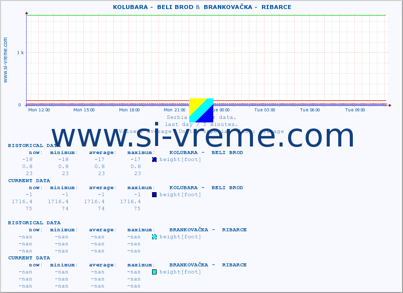  ::  KOLUBARA -  BELI BROD &  BRANKOVAČKA -  RIBARCE :: height |  |  :: last day / 5 minutes.