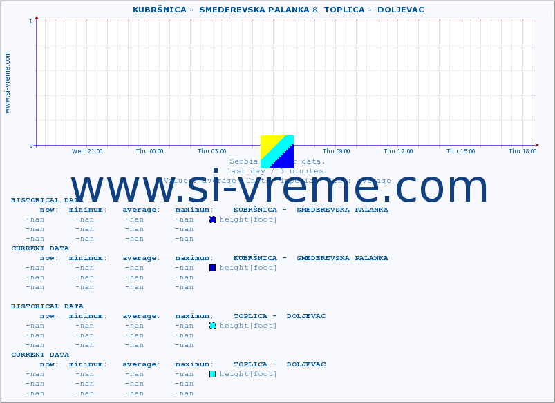  ::  KUBRŠNICA -  SMEDEREVSKA PALANKA &  TOPLICA -  DOLJEVAC :: height |  |  :: last day / 5 minutes.