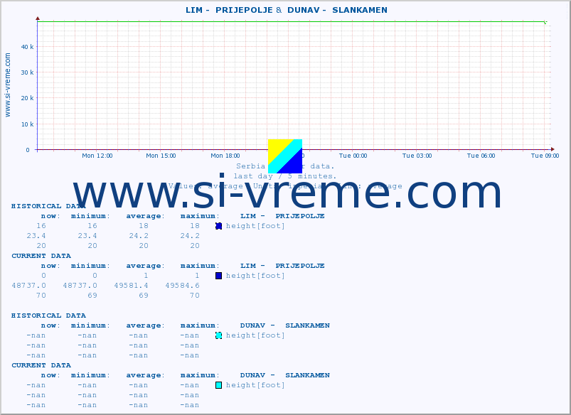  ::  LIM -  PRIJEPOLJE &  DUNAV -  SLANKAMEN :: height |  |  :: last day / 5 minutes.