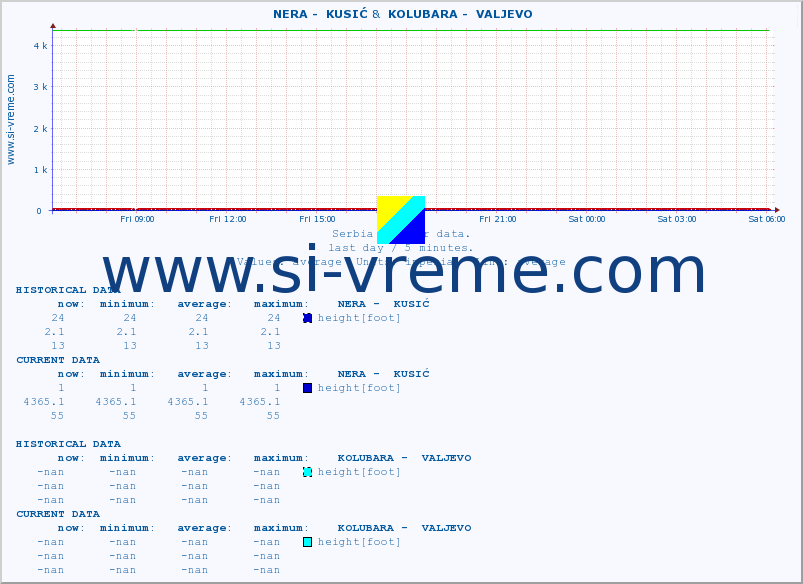  ::  NERA -  KUSIĆ &  KOLUBARA -  VALJEVO :: height |  |  :: last day / 5 minutes.