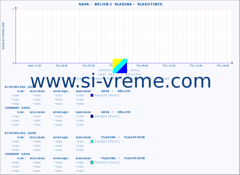  ::  SAVA -  BELJIN &  VLASINA -  VLASOTINCE :: height |  |  :: last day / 5 minutes.