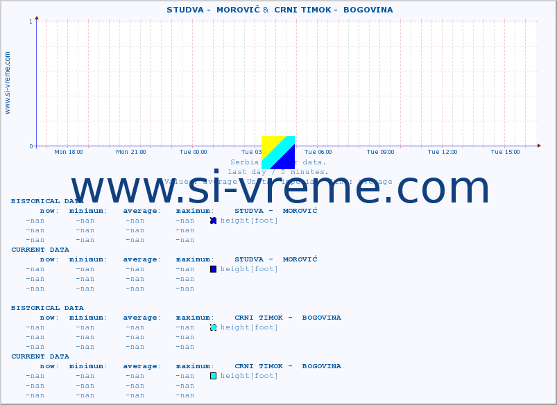  ::  STUDVA -  MOROVIĆ &  CRNI TIMOK -  BOGOVINA :: height |  |  :: last day / 5 minutes.