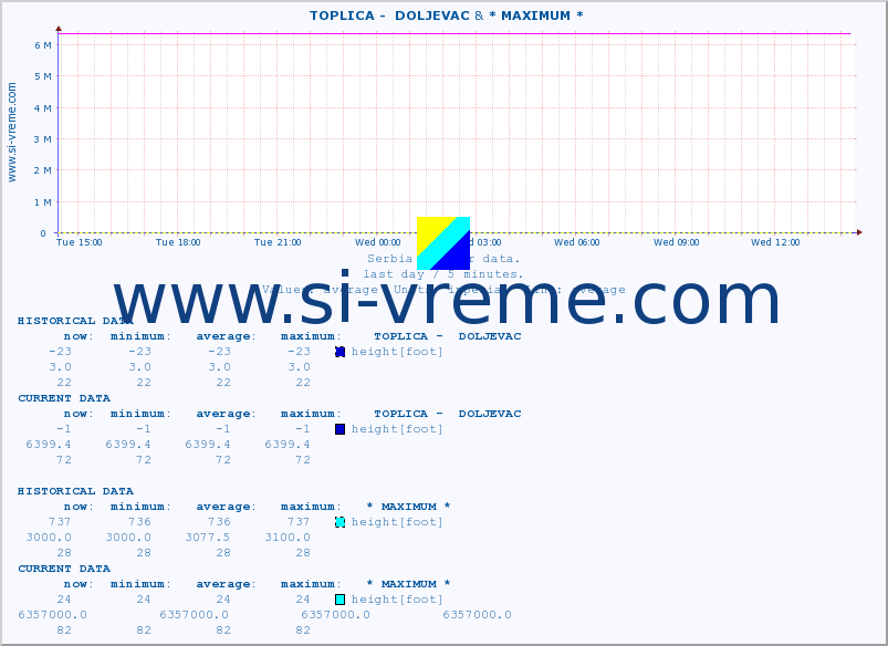  ::  TOPLICA -  DOLJEVAC & * MAXIMUM * :: height |  |  :: last day / 5 minutes.