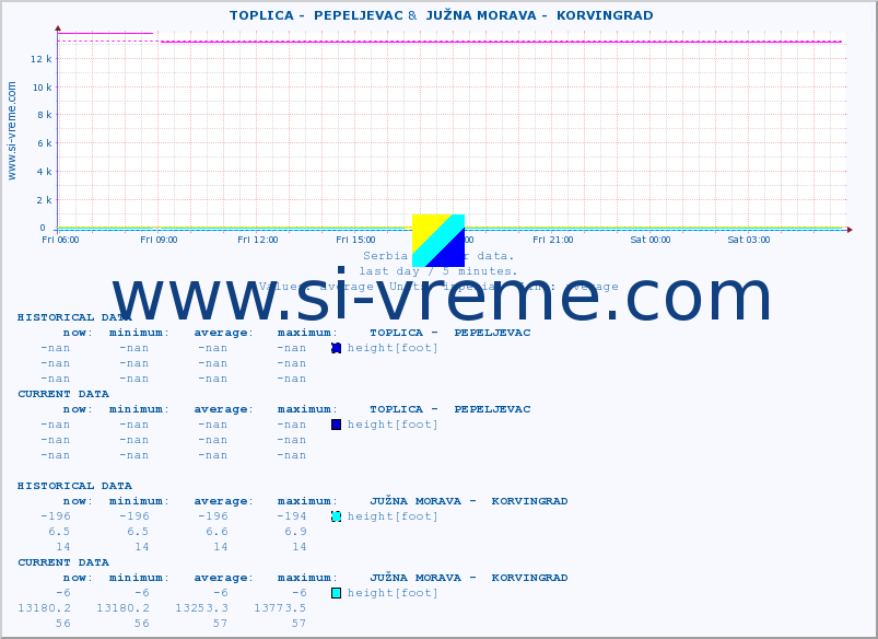  ::  TOPLICA -  PEPELJEVAC &  JUŽNA MORAVA -  KORVINGRAD :: height |  |  :: last day / 5 minutes.