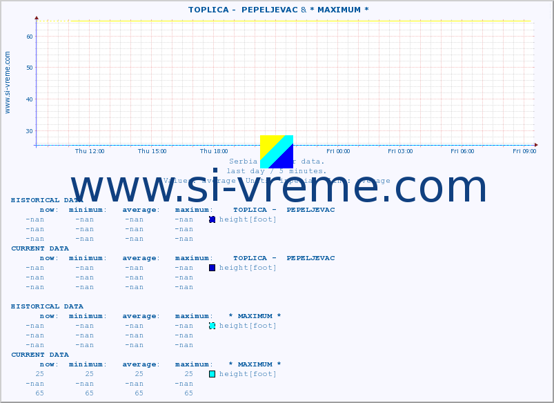  ::  TOPLICA -  PEPELJEVAC &  NERA -  VRAČEV GAJ :: height |  |  :: last day / 5 minutes.