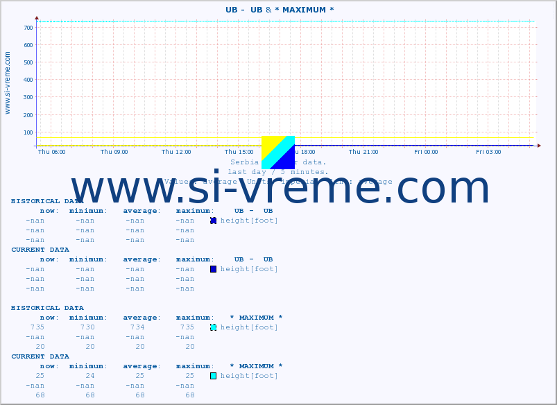  ::  UB -  UB &  NERA -  VRAČEV GAJ :: height |  |  :: last day / 5 minutes.