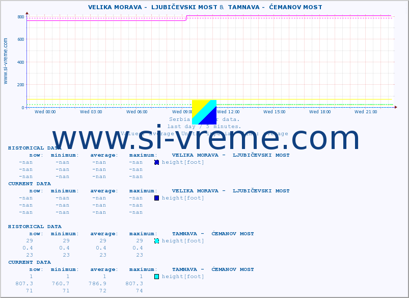  ::  VELIKA MORAVA -  LJUBIČEVSKI MOST &  TAMNAVA -  ĆEMANOV MOST :: height |  |  :: last day / 5 minutes.