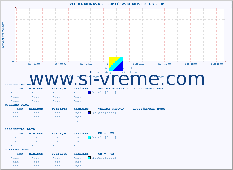  ::  VELIKA MORAVA -  LJUBIČEVSKI MOST &  UB -  UB :: height |  |  :: last day / 5 minutes.